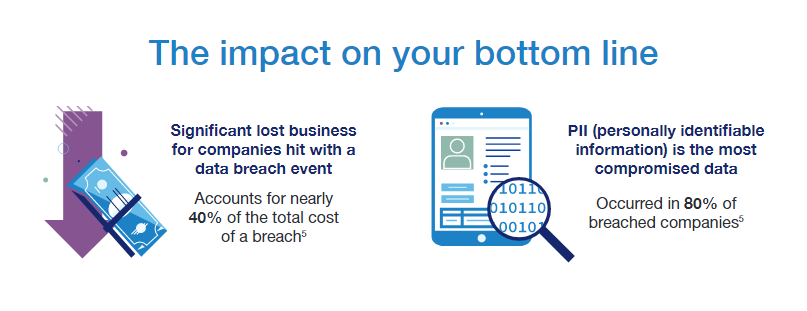 Chart showing the impact on your bottom line