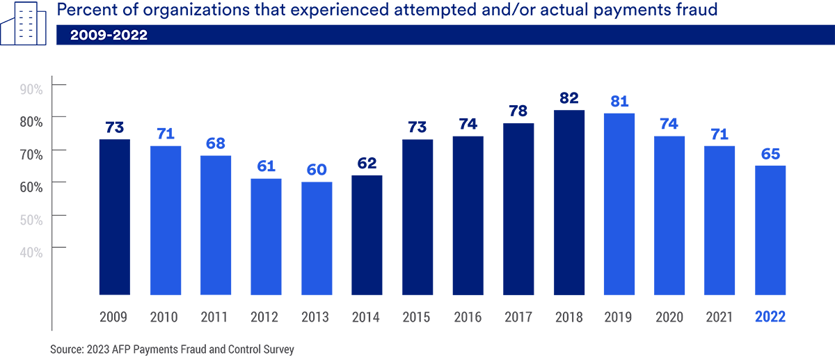 chart showing the percent of organizations that experienced attempted or actual payments fraud