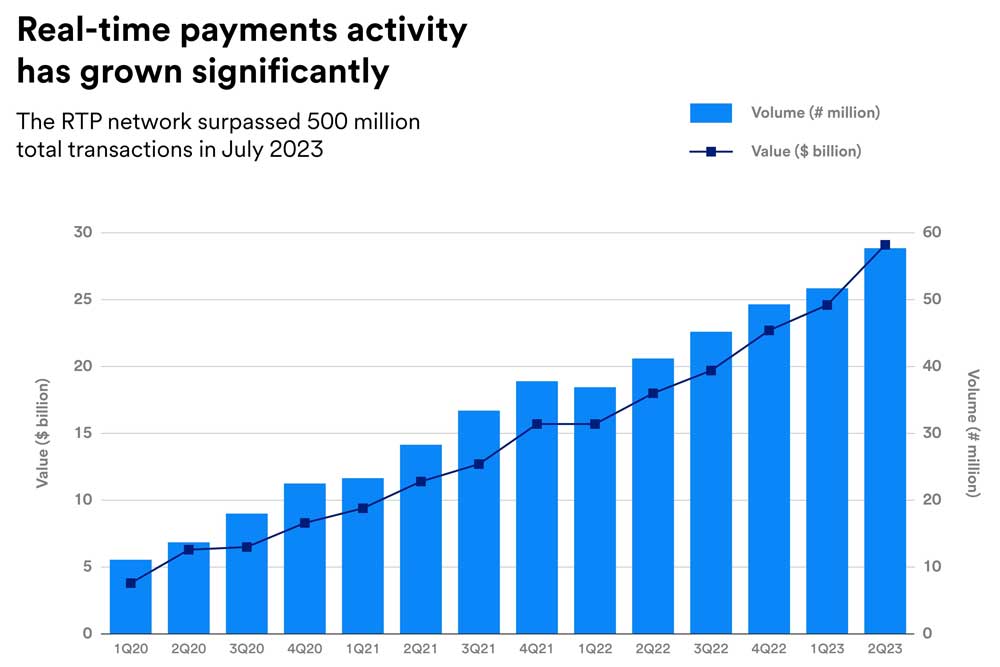 This image shows a bar graph illustrating the rising number of transactions completed on the RTP network since the beginning of 2020. It shows over 5 million transactions in the first quarter of 2020 and rising to nearly 60 million transactions in the second quarter of 2023.