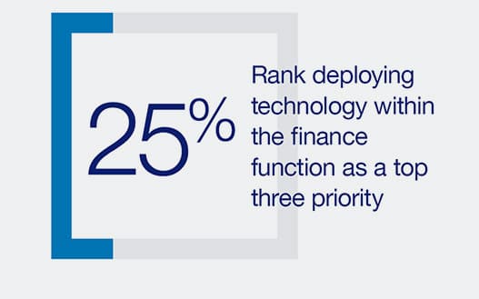 25% Rank deploying technology within the finance function as a top three priority