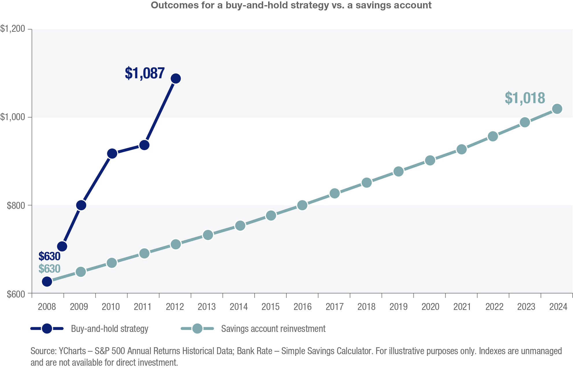 Chart depicts outcomes for a buy-and-hold strategy vs. a savings account. 