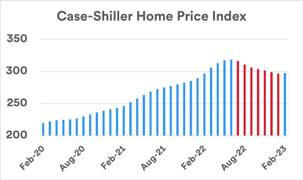 graph depicts average home prices in 20 major U.S. metropolitan areas between January 2020 and February 2023. 