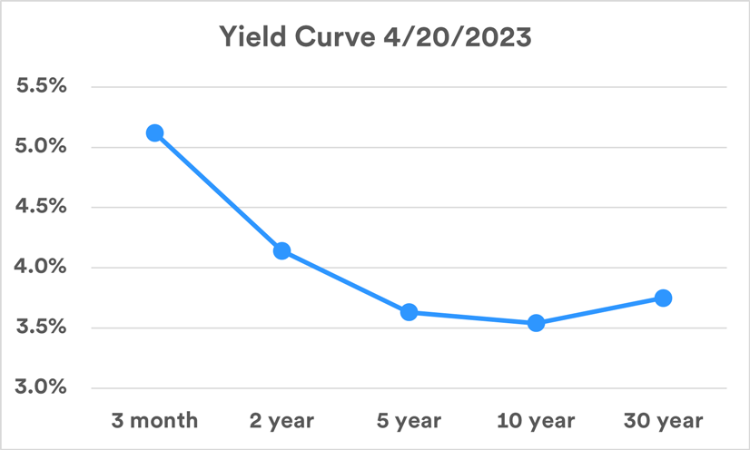 chart depicts an inverted, downward sloping yield curve among five U.S. Treasury securities, depicting actual yields in the Treasury market as of April 20, 2023. 