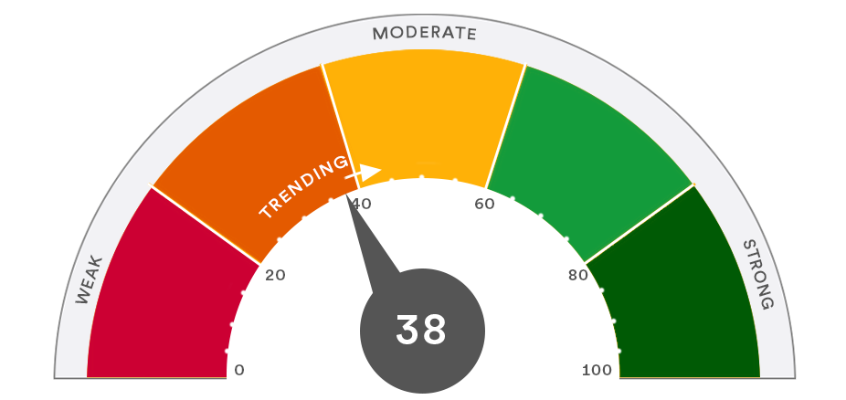 chart depicts global health trend at 38 trending weak to 42.7. 