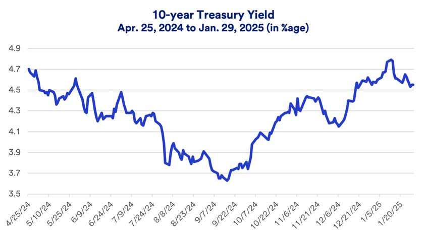 Chart depicts yield paid on the 10-year Treasury: 4/25/2024 - 1/20/2025