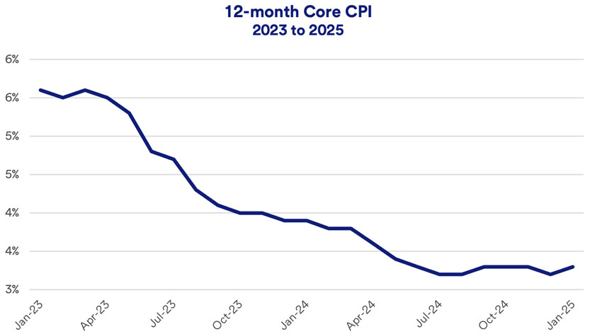 Chart depicts trailing 12-month Core Consumer Price Index (CPI), a measure of inflation, 2023 - 2025.