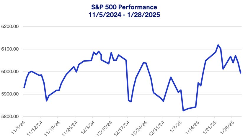 Chart depicts performance of S&P 500 since Trump won the presidential election: November 5, 2024 - January 28, 2025.