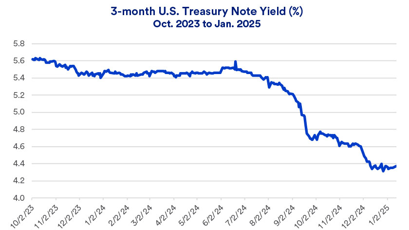 Chart depicts 3-month Treasury Note yield October 2023 - January 2025.