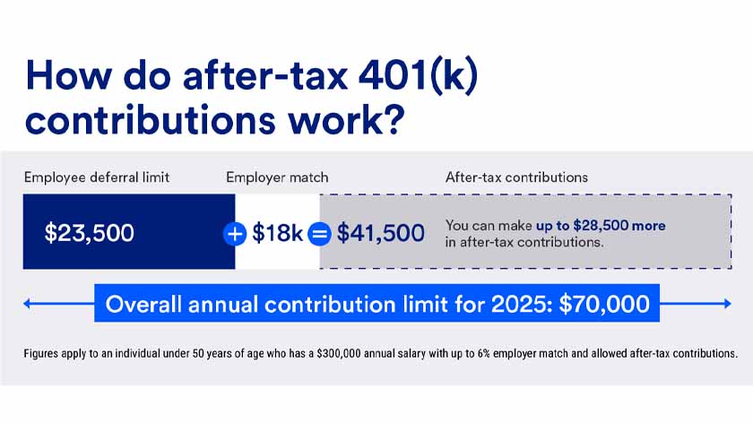 Visual example of the after tax contribution limit in 2025 for someone under age 50 with a $300,000 annual salary, 6% employer match and allowed after tax contributions.