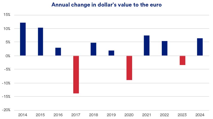 Chart depicts annual change in the dollar’s value compared to the euro, 2014 - 2024.