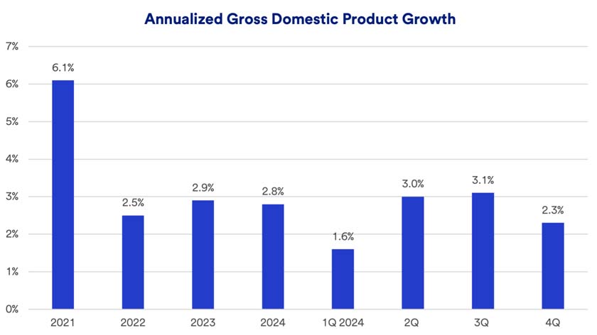 Chart depicts U.S. annualized quarterly gross domestic product, or GDP, which is a measure of total economic output from 2021 through 2024.