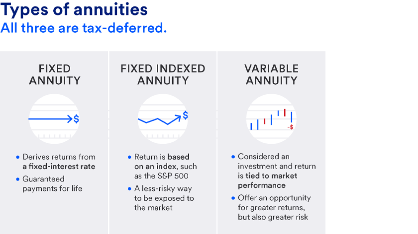 Depicts three types of annuities, all tax-deferred. Fixed annuity, fixed indexed annuity, and variable annuity.