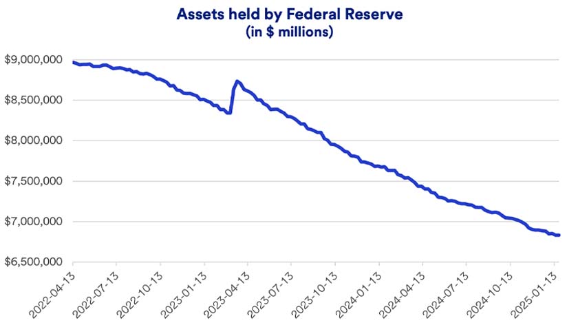 Chart depicts assets held by the Federal Reserve (in $ millions): 2022 - 2025.