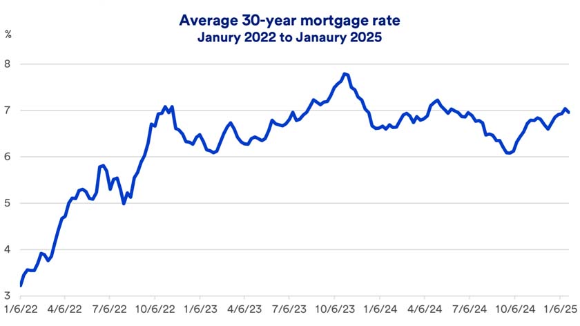 Chart depicts monthly average interest rate for a 30-year mortgage during the timeframe of 1/6/2022 thru 1/23/2025.