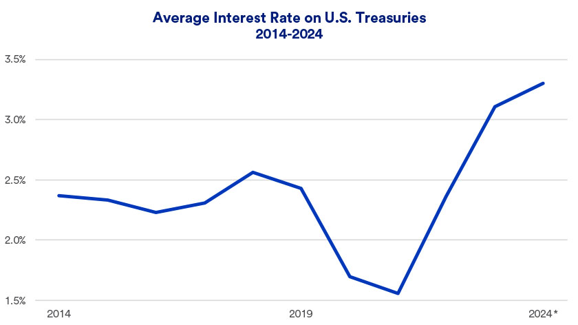 Source: U.S. Treasury, Average Interest Rate on U.S. Treasury Securities, Total Interest-Bearing Debt, as of Dec. 31, 2024.