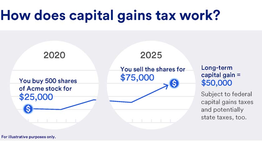 How does capital gains tax work? In 2019 you buy 500 shares of Acme stock for $25,000 then in 2025 you sell the shares for $75,000. Long-term capital gain equals $50,000.