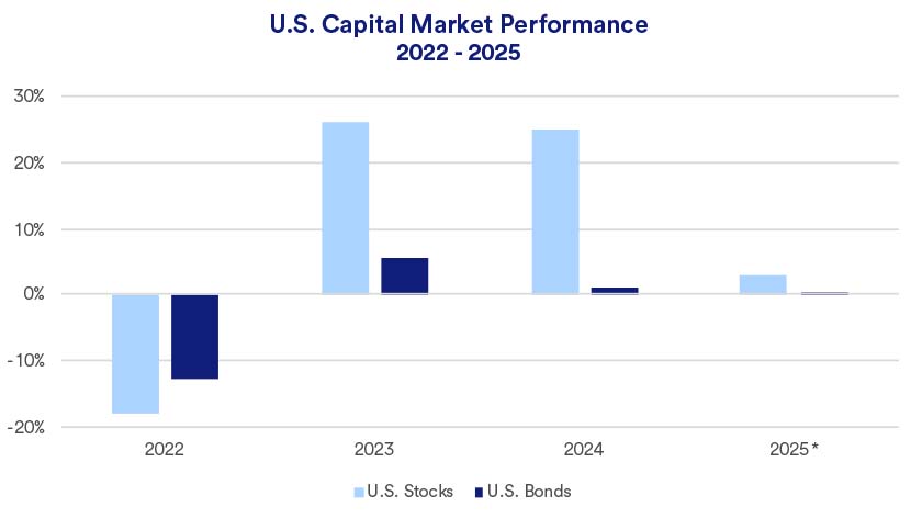 Article depicts performance of stocks and bonds 2022 - 2025 (as of 1/31/2025).