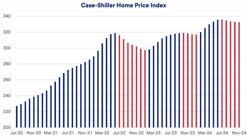 Graph depicts average home prices in 20 major U.S. metropolitan areas between July 2020 and November 2024.