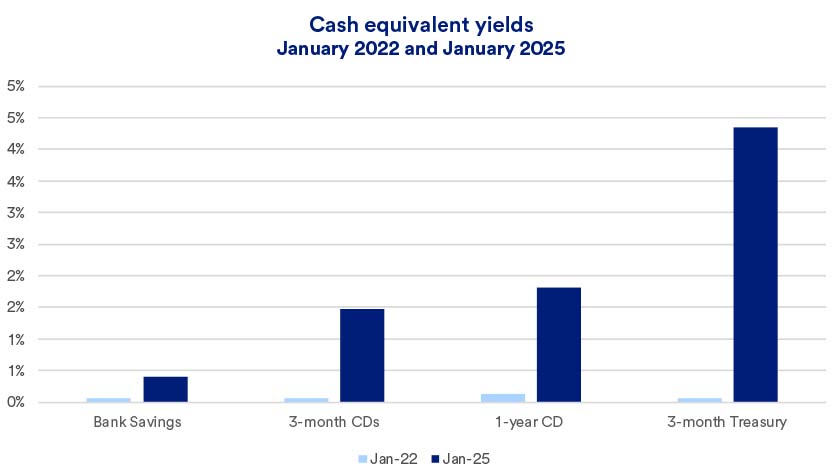 Chart depicts yields on a variety of cash equivalent securities comparing January 2022 to January 2025.