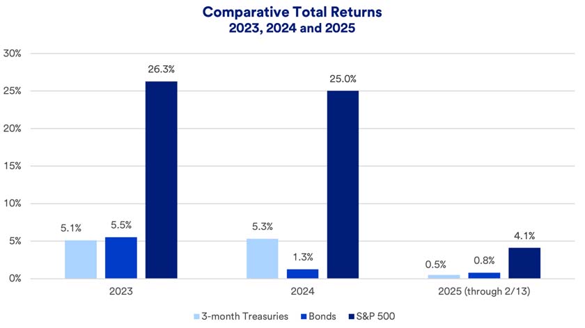 Chart compares total returns of 3-month Treasuries, corporate bonds and stocks as represented by the S&P 500 for 2023, 2024 and 2025.