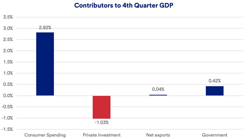 Chart depicts categories of spending that contributed to U.S. gross domestic product (GDP) in the fourth quarter of 2024.