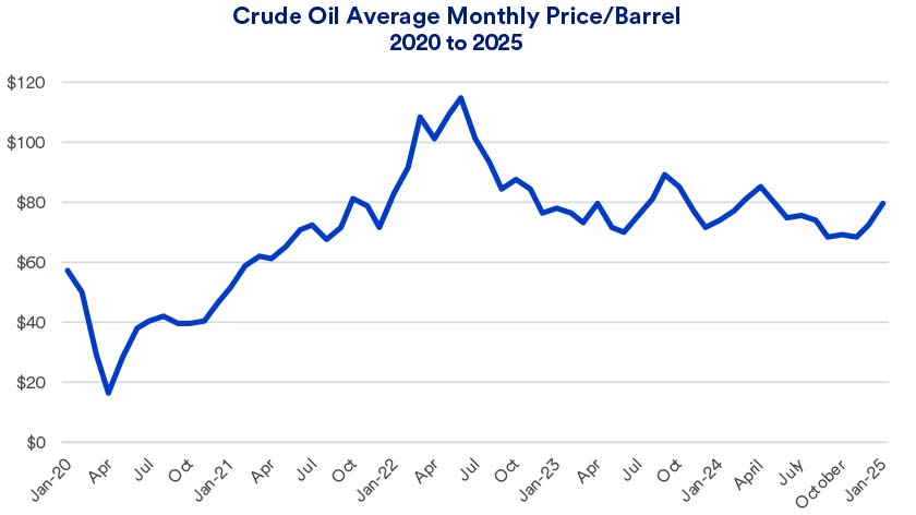 Chart depicts average monthly price of crude oil per barrel January 2020 - January 13, 2025.