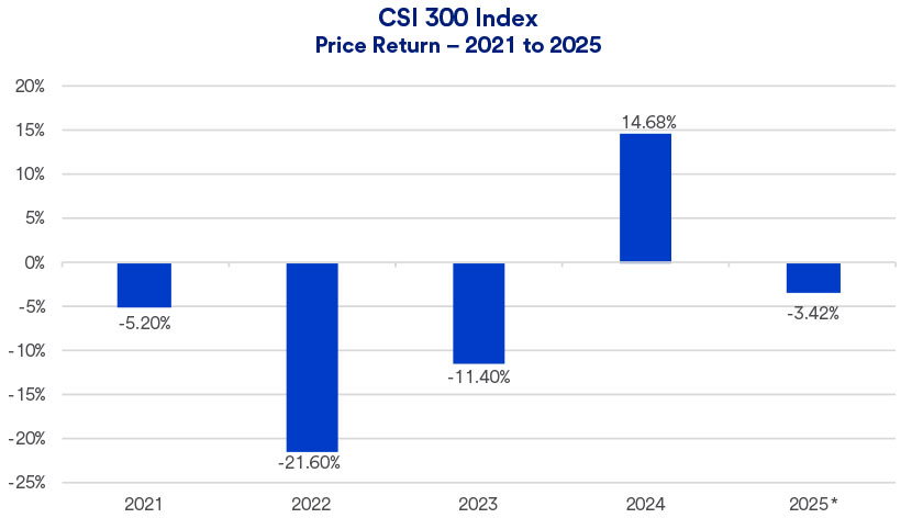 Chart depicts annual returns of the CSI 300 Index 2021-2025, which represents the largest stocks on China’s Shanghai stock exchange.