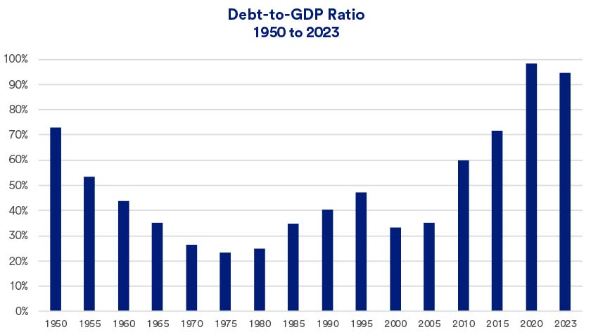 Chart depicts debt-to-GDP ratio 1950 - 2023.