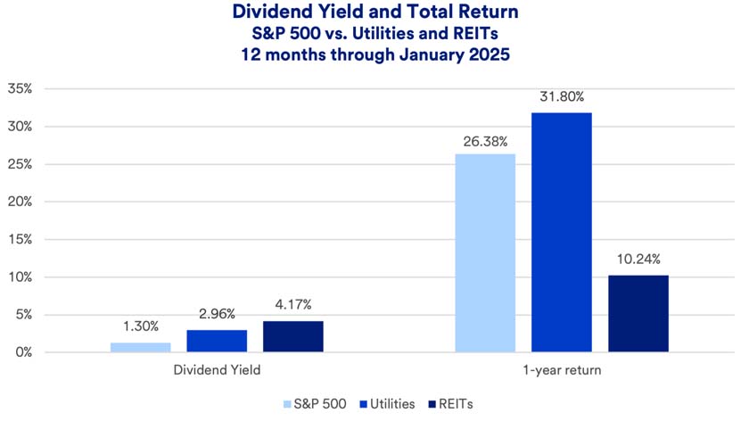 Chart illustrates the dividend yields paid and total returns for the (1) S&P 500, (2) utilities stocks and (3) real estate investment trusts (REITs) over 12 months through January 2025.