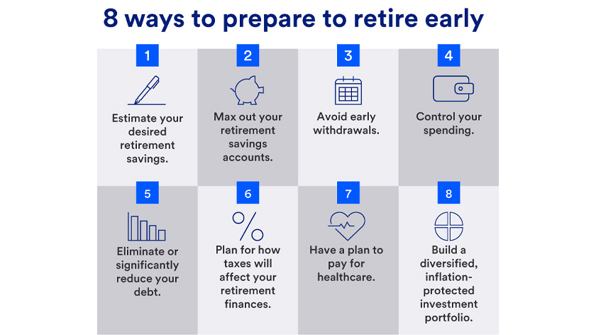 Ways to prepare to retire early include: max out retirement savings, avoid early withdrawals, control spending, eliminate or reduce debt, plan for taxes and healthcare, and build a diversified investment portfolio.