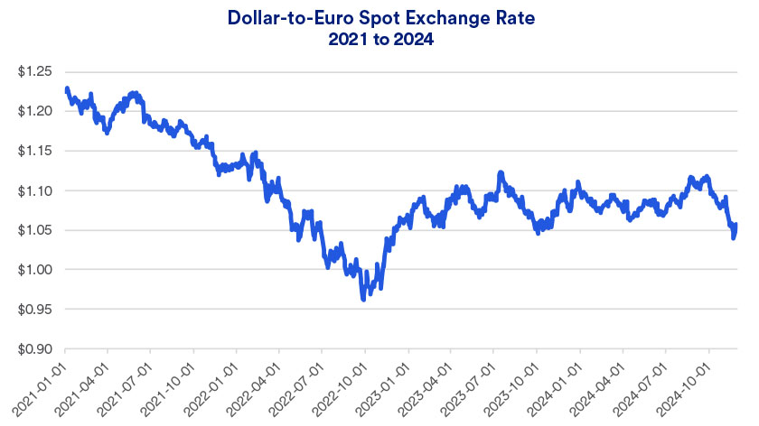 Chart depicts the exchange rate between the euro and the U.S. dollar.