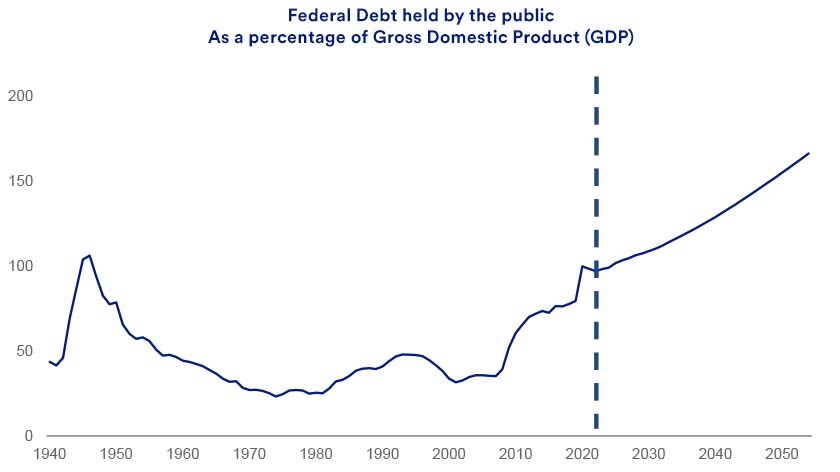 Chart depicts U.S. government debt as a percentage of gross domestic output (GDP) 1974 - 2024.