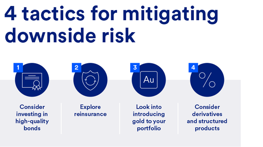 Graphic depicts four tactics for mitigating down market risk: (1) Consider investing in high-quality bonds, (2) Explore reinsurance, (3) Look into introducing gold to your portfolio, (4) Consider derivatives and structured products.