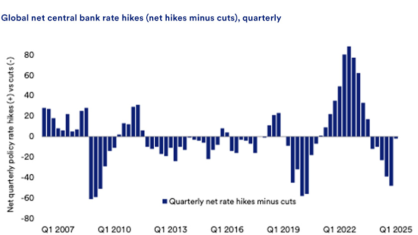 Chart shows interest rate increases made by global central banks minus their cuts between April 1, 2026 and December 18, 2024first quarter of 2025. 