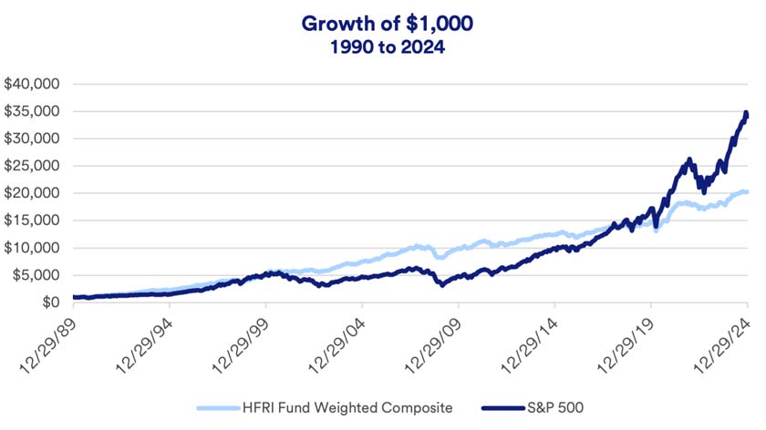 Chart depicts hypothetical growth of $1,000 invested in S&P 500 stocks versus HFRI Fund Weighted Composite index of hedge funds: 12/29/89 - 12/29/2024.