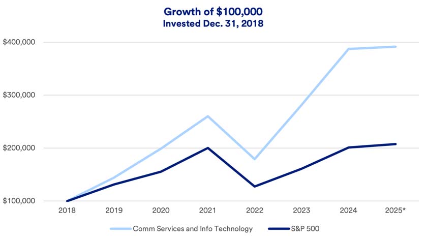 Chart compares depicts returns of Technology stocks compared with the broader S&P 500: 2018 - 2025.