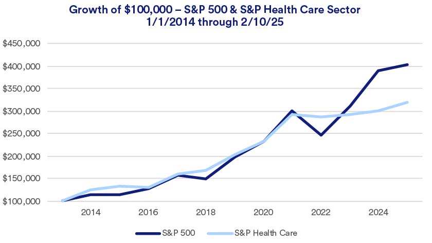 Chart depicts the hypothetical growth of a $100,000 investment in the S&P 500 versus the healthcare sector: 2014-2025.