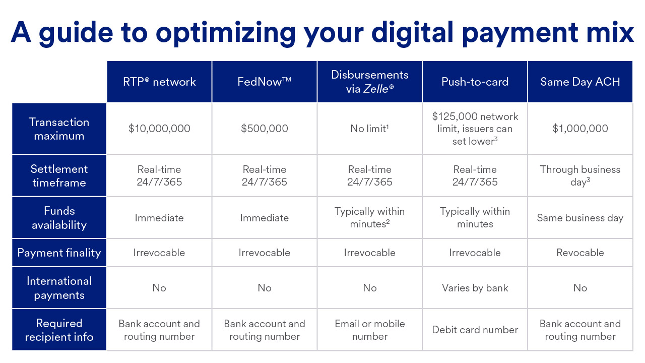 chart showing digital payment mix