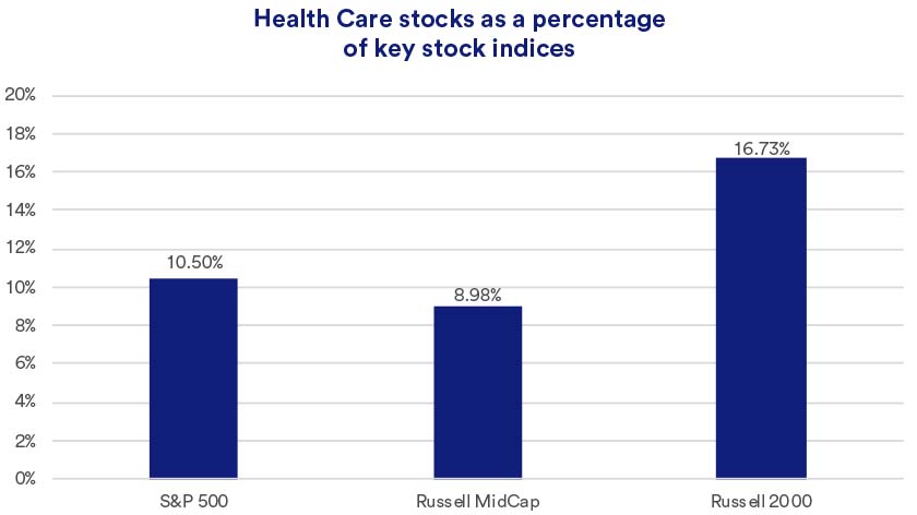 Chart showing healthcare stocks as a percentage of key stock indices such as S&P 500, Russell MidCap, and Russell 2000.