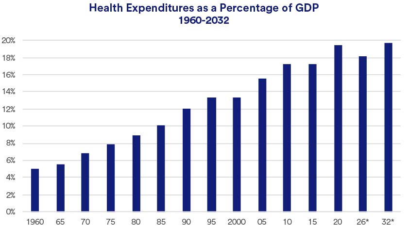 Chart showing health expenditures as a percent of GDP.