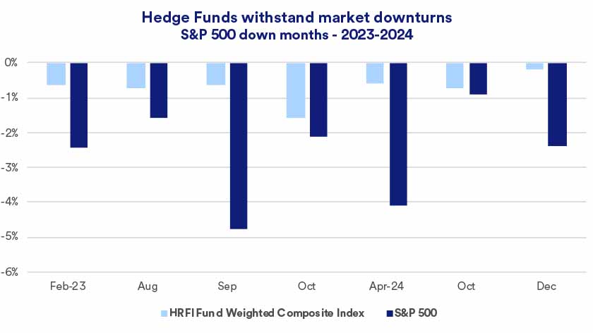 Chart compares the performance of hedge funds with the broader stock market as represented by the S&P 500 during market declines: 2023 - 2024.  