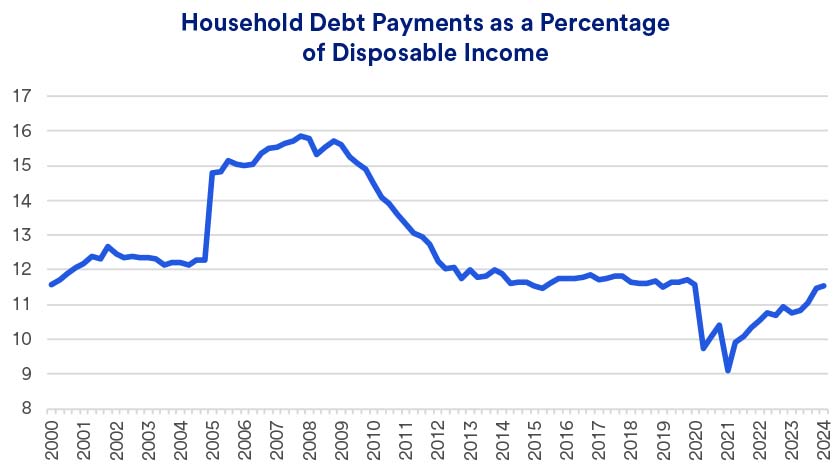 Chart depicts annual household debt service payments as a percentage of disposable income from 2000 to September 30, 2024.