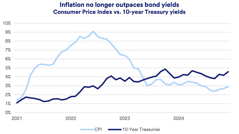 Chart depicts the relationship between inflation and 10-year Treasury yields for the time period 2021 - 2024.