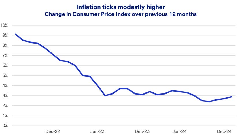 Chart depicts inflation ticking modestly higher in December 2024.