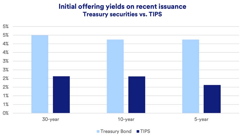 Charts compares recent initial offering yields for 30-year, 10-year and 5-year TIPS versus Treasury bonds.