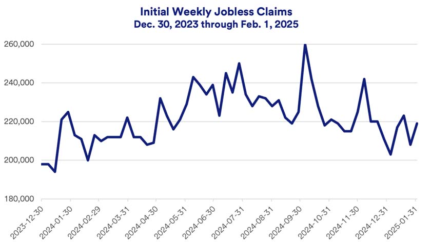 Chart depicts initial weekly jobless claims 12/30/2023 - 2/1/2025.