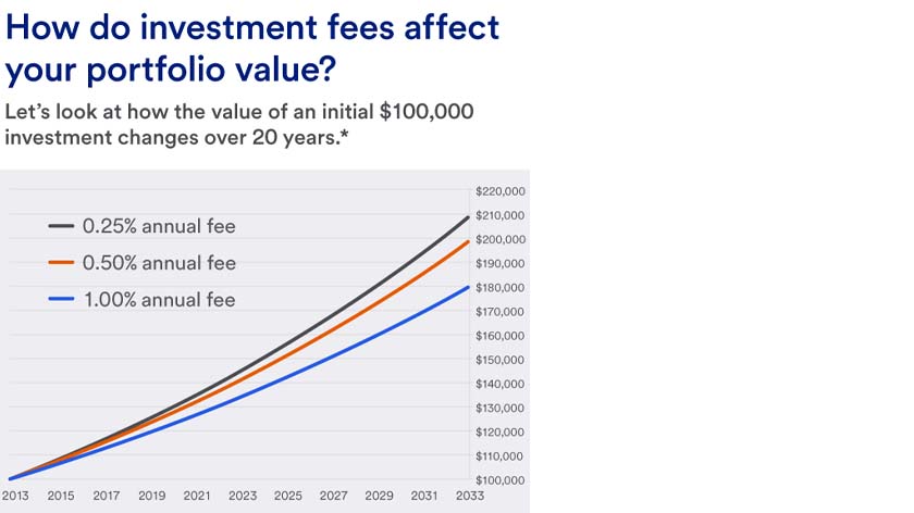 Visual highlighting how investment fees can affect an investment portfolio over 20 years.