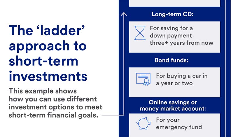 A visual example of how to ladder short-term investments, from online savings or money market accounts to bond funds to long-term CDs.