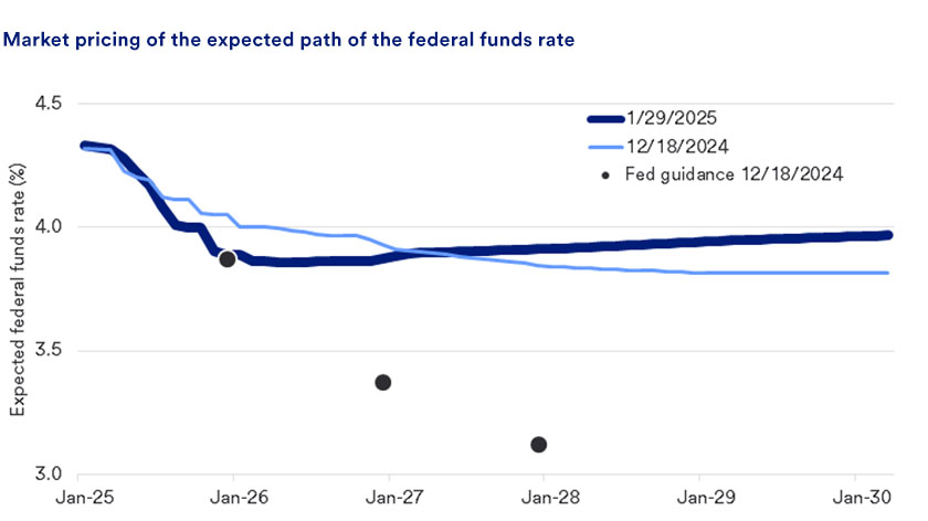 Chart shows the market’s expectation for interest rates from January 2025 through January 2030 compared to Fed guidance. 