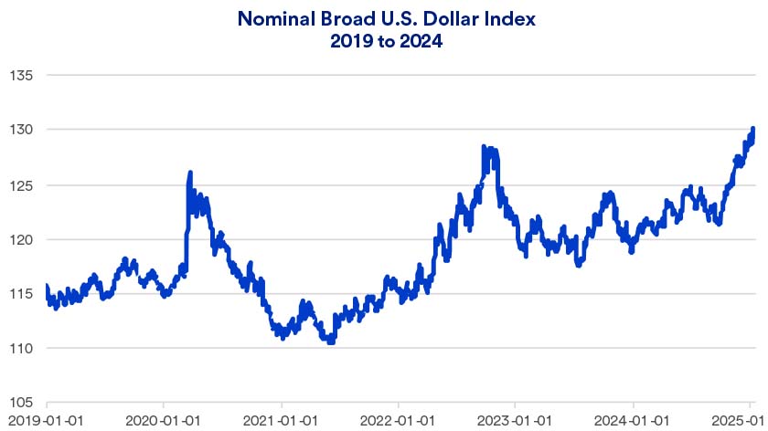 The chart depicts the Nominal Broad U.S. Dollar Index, which is a measure of the U.S. dollar’s strength against a basket of other global currencies.